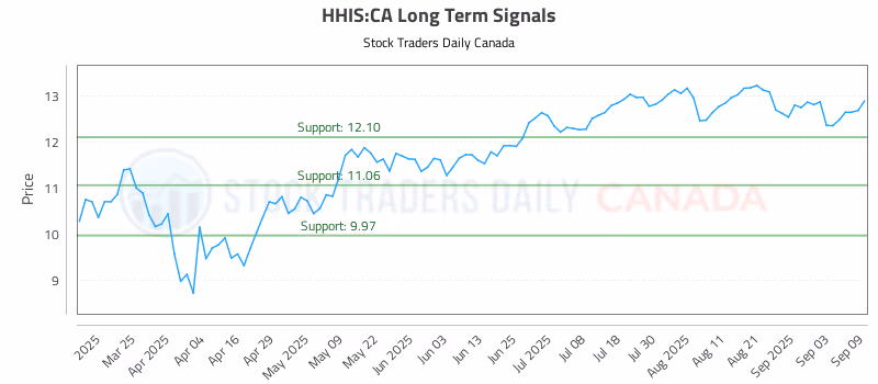 Stock Chart for HHIS:CA