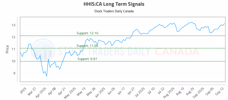 Stock Chart for HHIS:CA