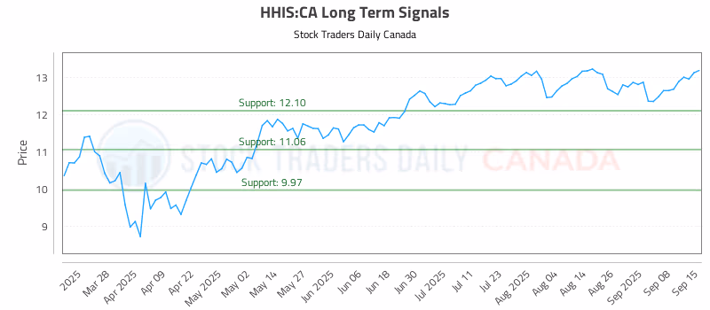 Stock Chart for HHIS:CA