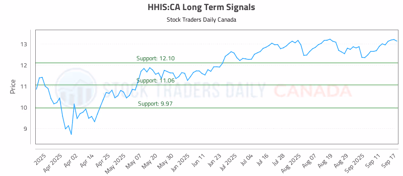Stock Chart for HHIS:CA