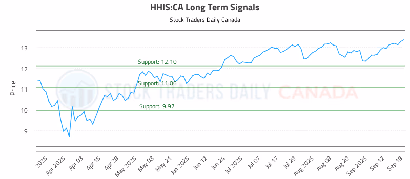 Stock Chart for HHIS:CA