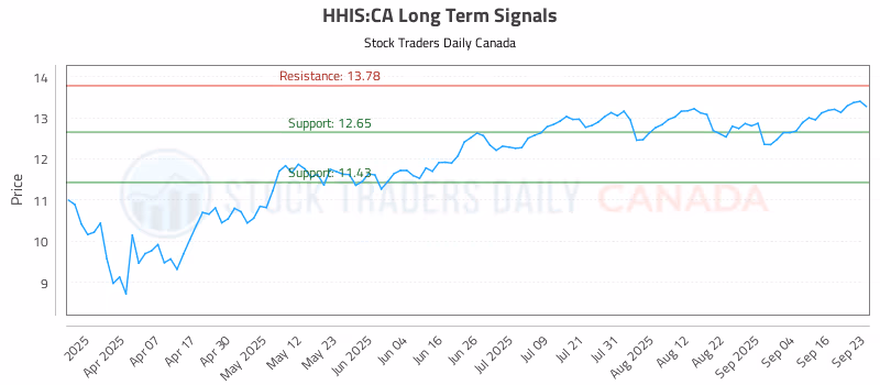 Stock Chart for HHIS:CA