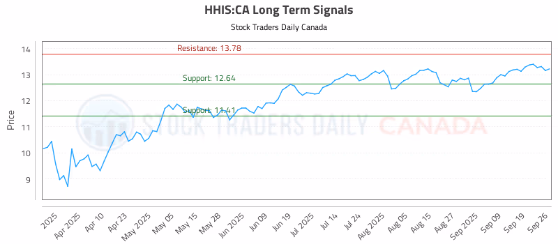Stock Chart for HHIS:CA