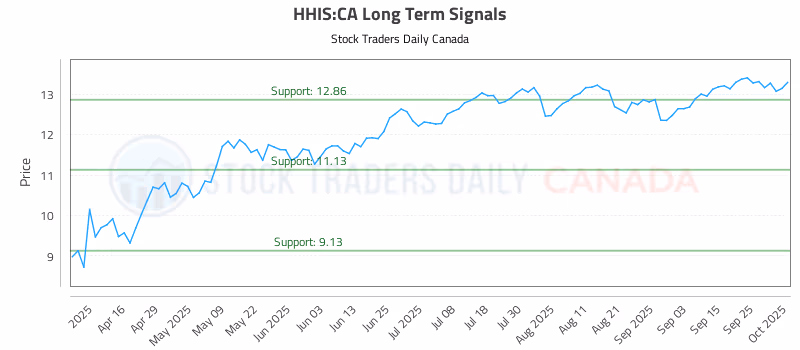 Stock Chart for HHIS:CA