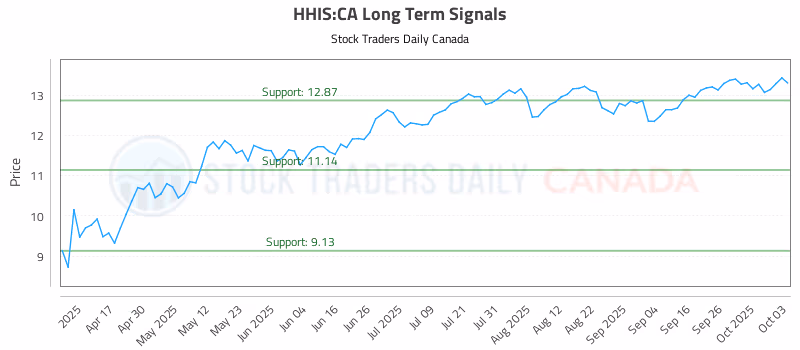 Stock Chart for HHIS:CA
