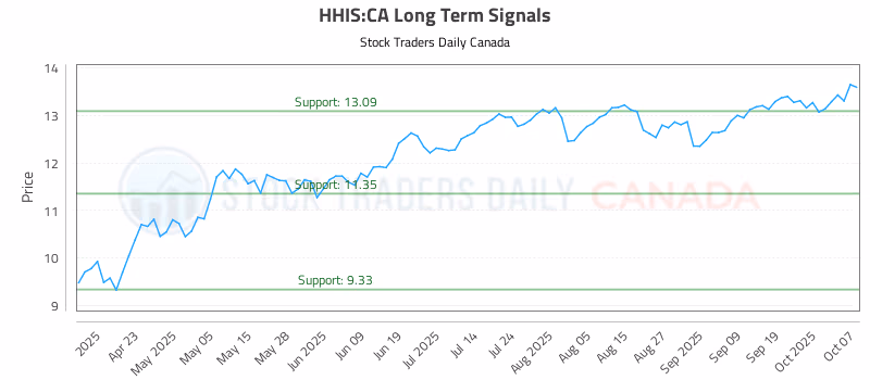Stock Chart for HHIS:CA