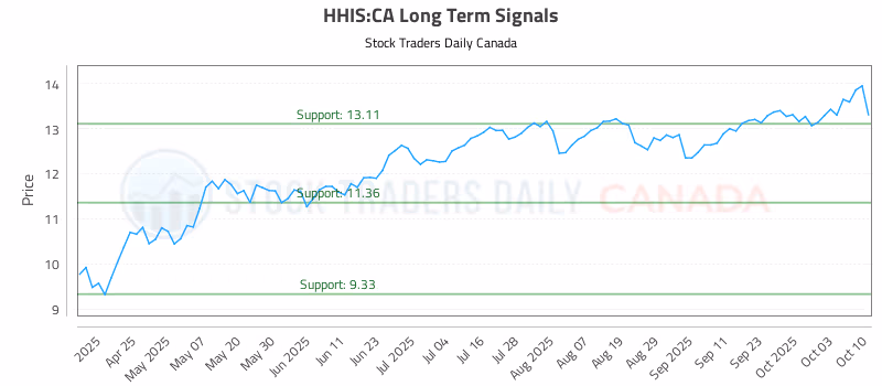 Stock Chart for HHIS:CA