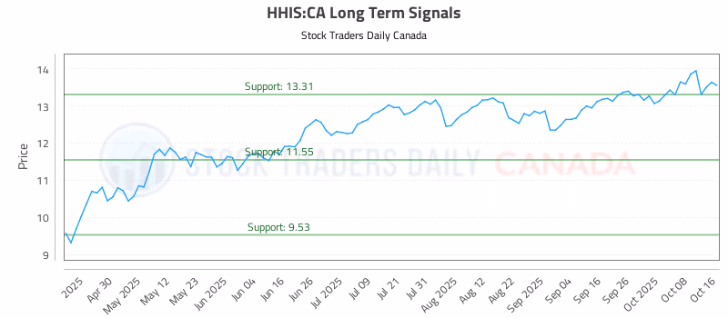 Stock Chart for HHIS:CA