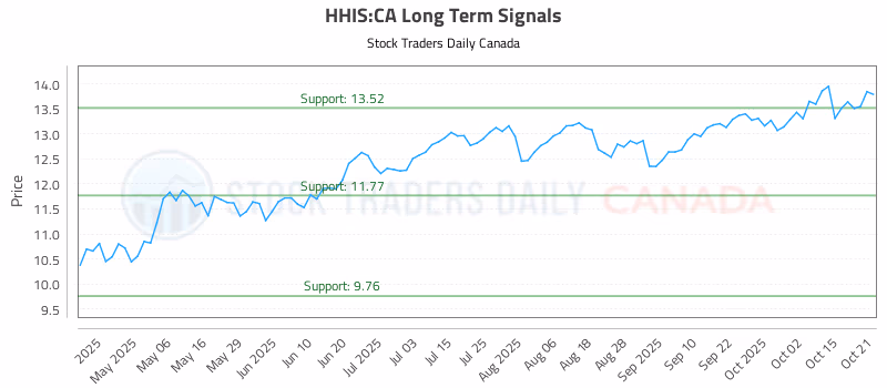Stock Chart for HHIS:CA