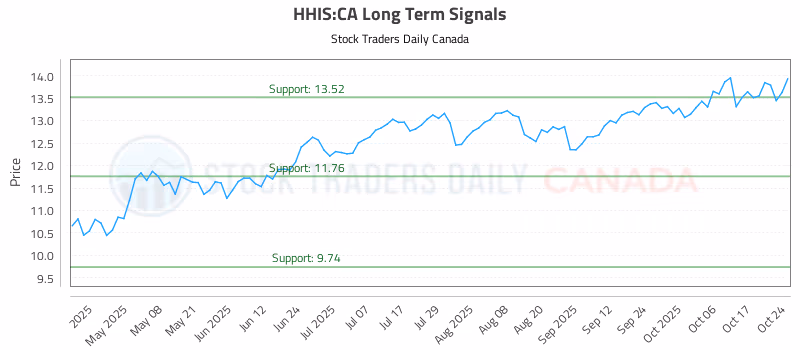 Stock Chart for HHIS:CA