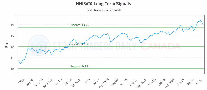 Stock Chart for HHIS:CA
