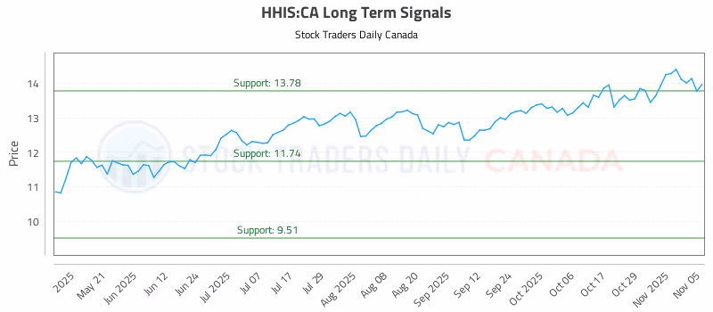 Stock Chart for HHIS:CA