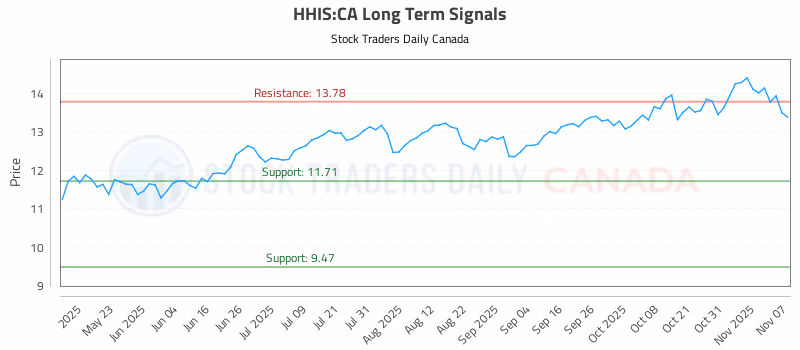 Stock Chart for HHIS:CA