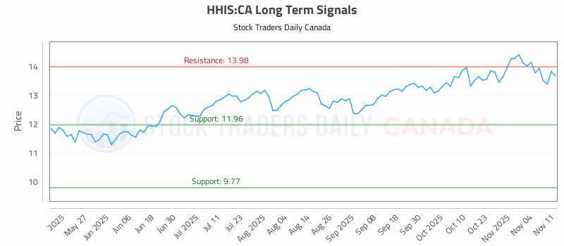 Stock Chart for HHIS:CA