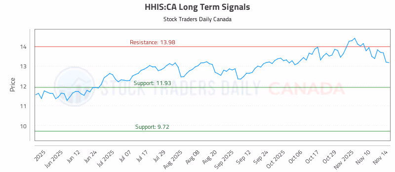 Stock Chart for HHIS:CA