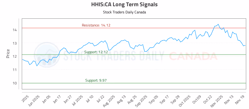 Stock Chart for HHIS:CA