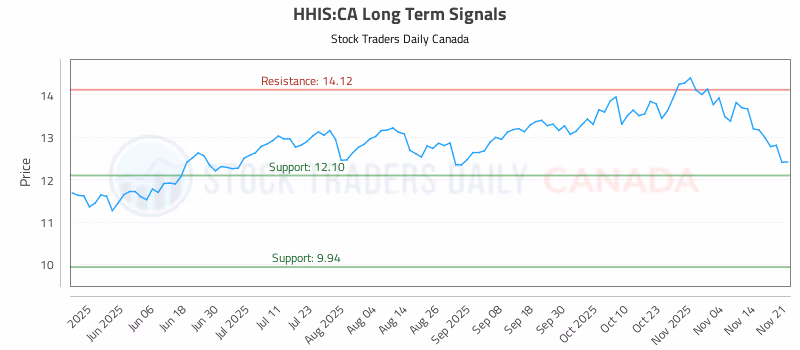 Stock Chart for HHIS:CA