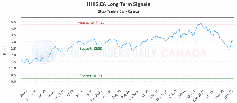 Stock Chart for HHIS:CA