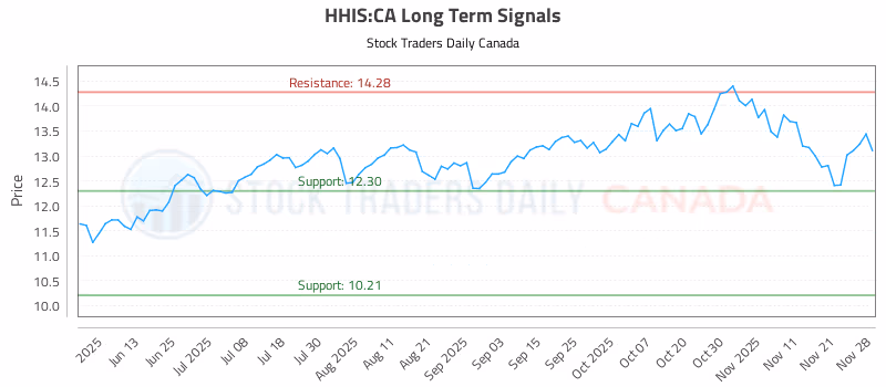 Stock Chart for HHIS:CA