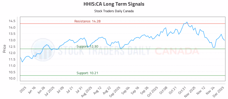 Stock Chart for HHIS:CA