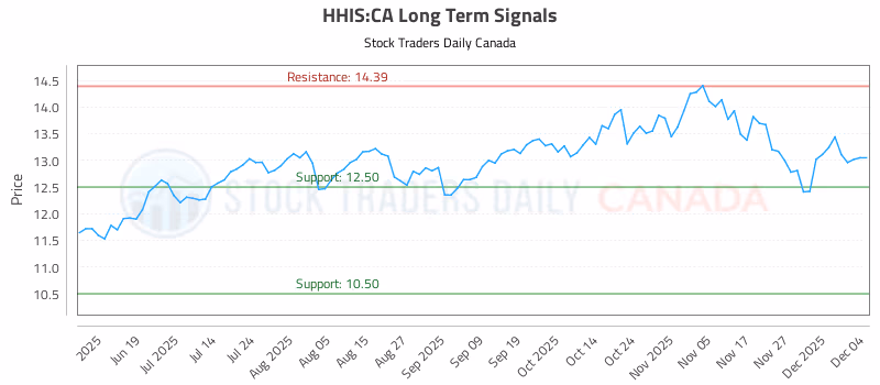Stock Chart for HHIS:CA