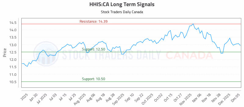 Stock Chart for HHIS:CA