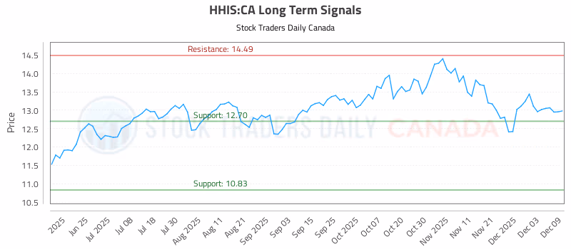 Stock Chart for HHIS:CA