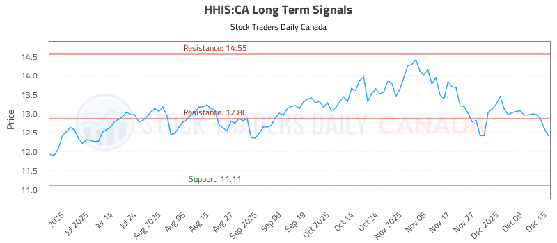Stock Chart for HHIS:CA