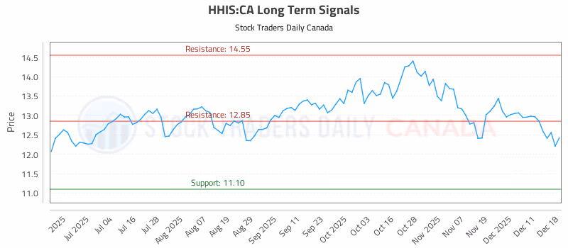 Stock Chart for HHIS:CA