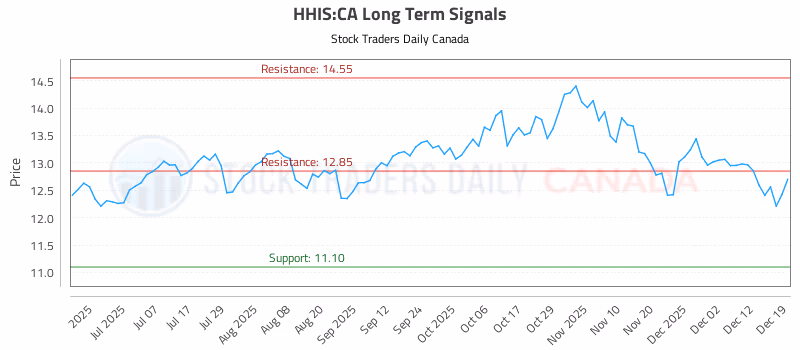Stock Chart for HHIS:CA