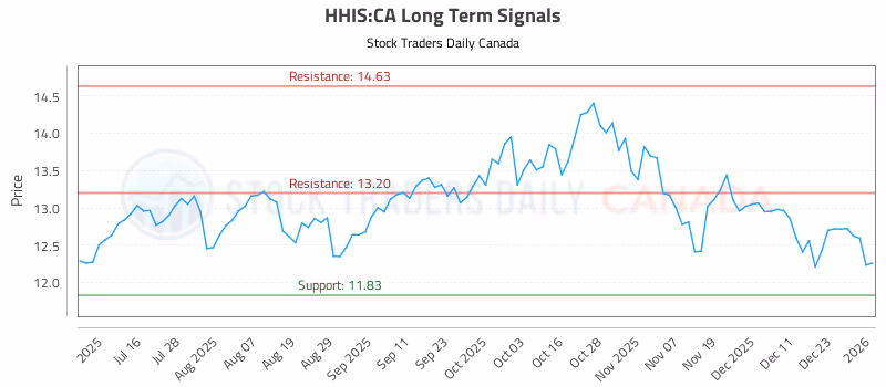 Stock Chart for HHIS:CA