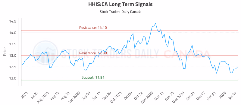Stock Chart for HHIS:CA