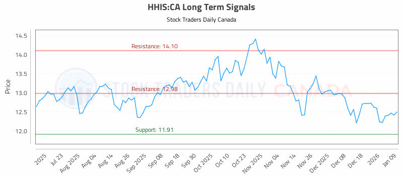 Stock Chart for HHIS:CA