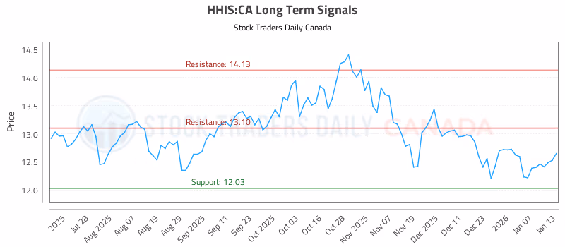 Stock Chart for HHIS:CA