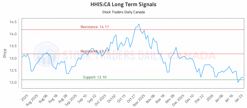 Stock Chart for HHIS:CA