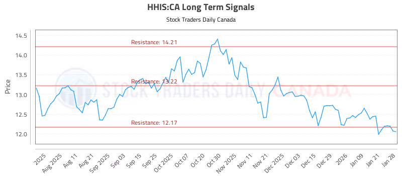 Stock Chart for HHIS:CA