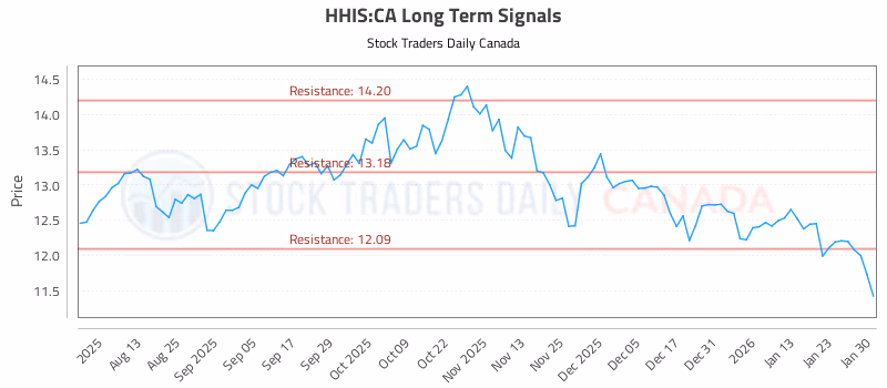Stock Chart for HHIS:CA