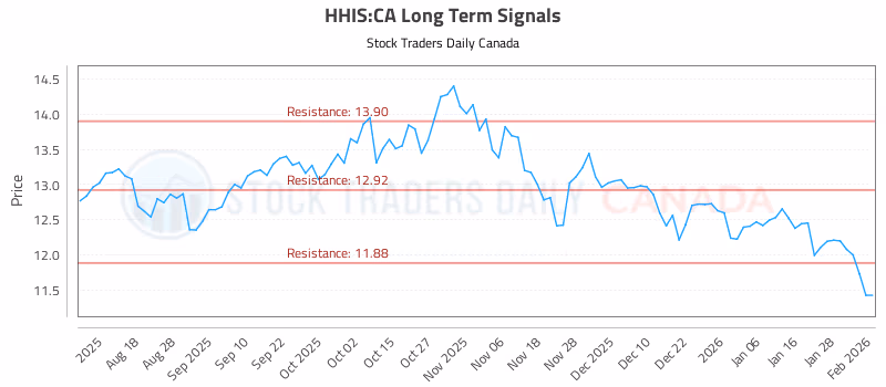Stock Chart for HHIS:CA