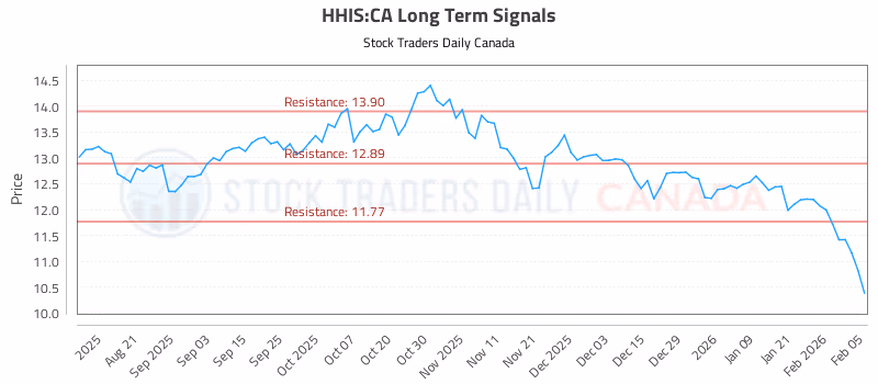 Stock Chart for HHIS:CA