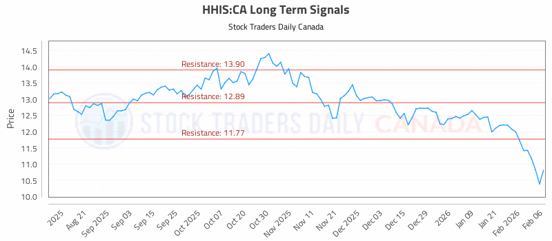 Stock Chart for HHIS:CA
