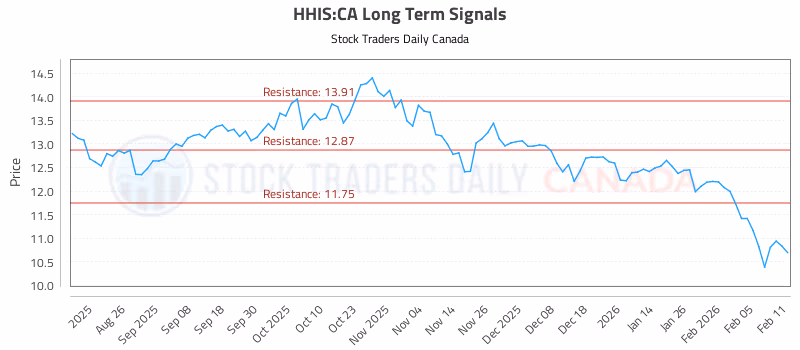 Stock Chart for HHIS:CA