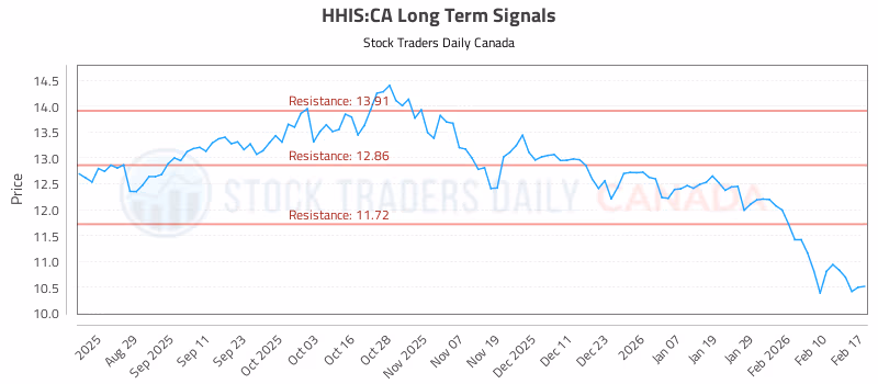 Stock Chart for HHIS:CA