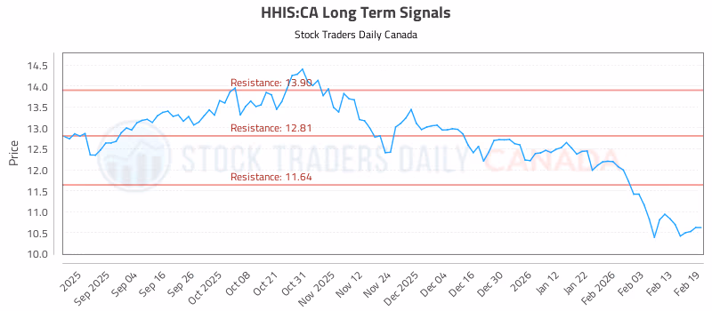 Stock Chart for HHIS:CA
