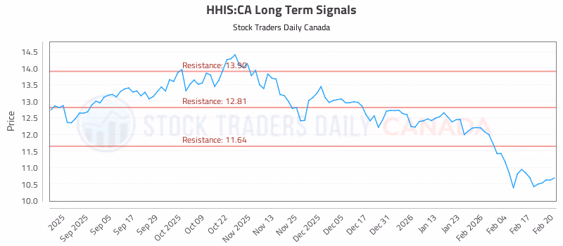 Stock Chart for HHIS:CA