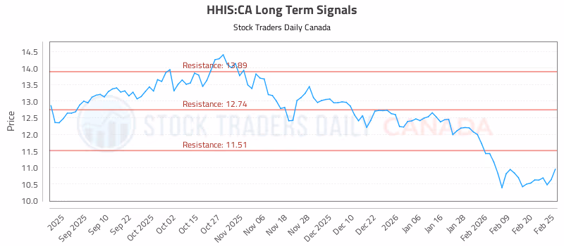 Stock Chart for HHIS:CA