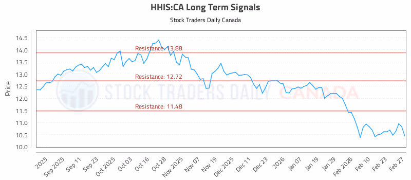 Stock Chart for HHIS:CA