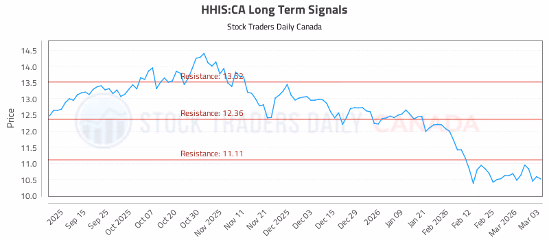 Stock Chart for HHIS:CA