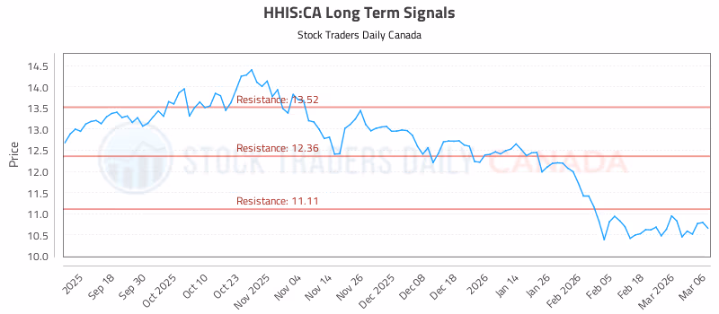Stock Chart for HHIS:CA