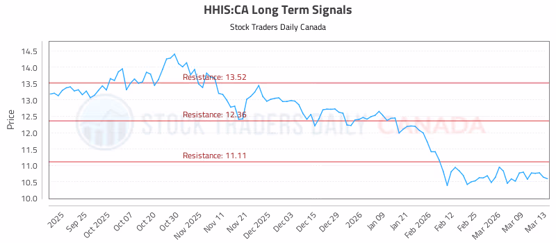 Stock Chart for HHIS:CA
