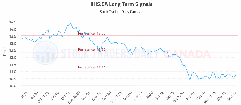 Stock Chart for HHIS:CA